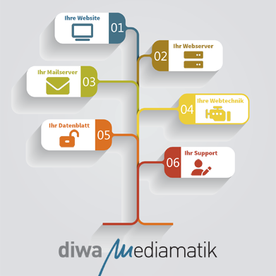 Webdesign: 1 Adresse - 1 Lösung
